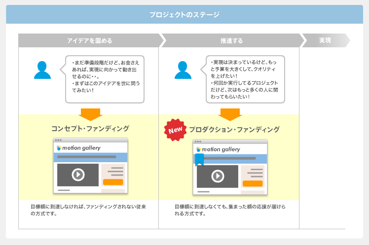 プロジェクトステージとモデル